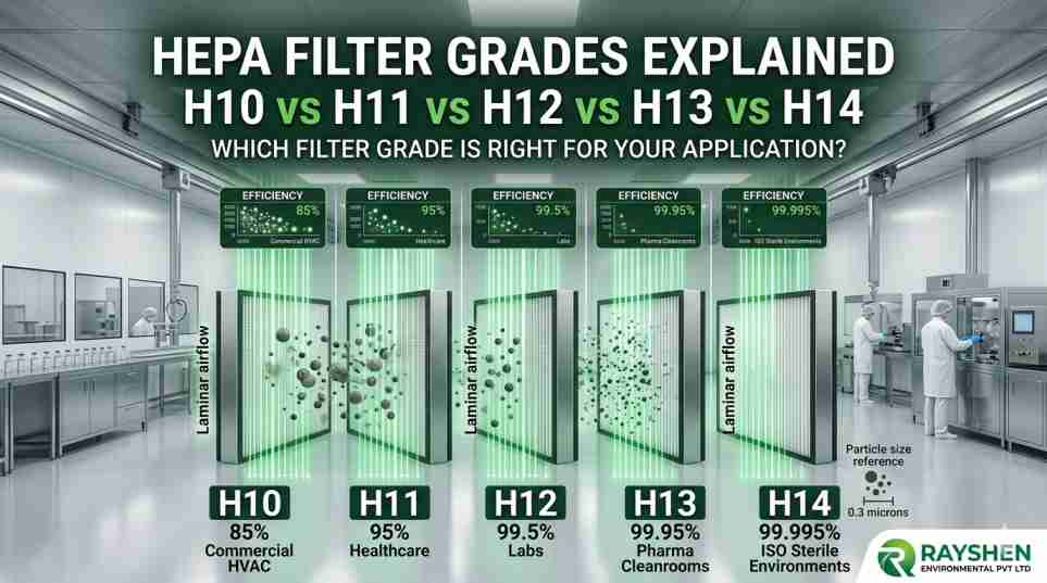 HEPA Filter Grades Explained: H10, H11, H12, H13 and H14—Which Do You Need?